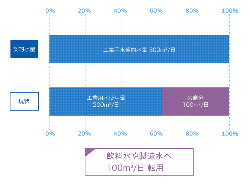 工業用水契約水量 日量300㎥の場合