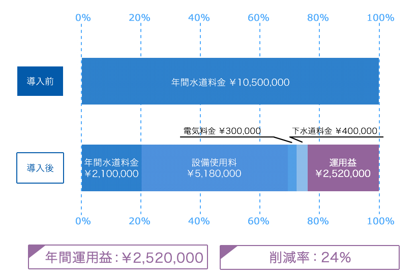 水道使用量年間35,000㎥(日量約96㎥)、水道単価\350の場合