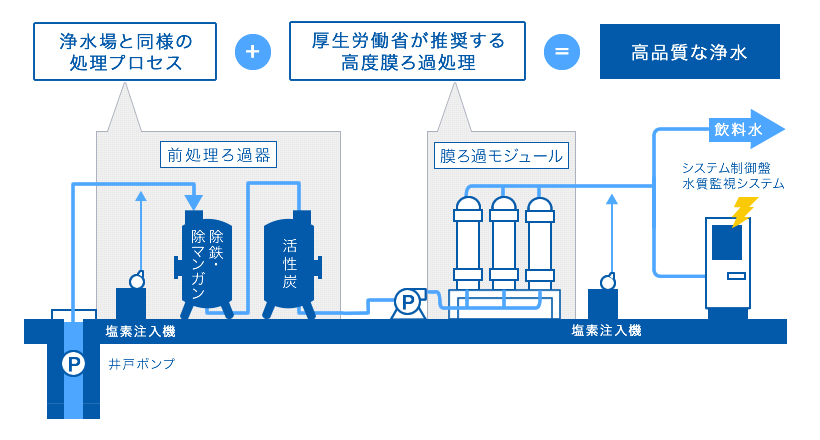 高度浄水ろ過で高品質な水道水を提供