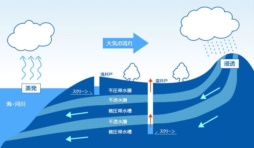 深井戸揚水だから環境にも安心