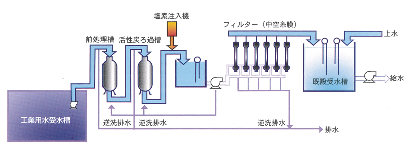 高度浄水ろ過で高品質な水道水を提供