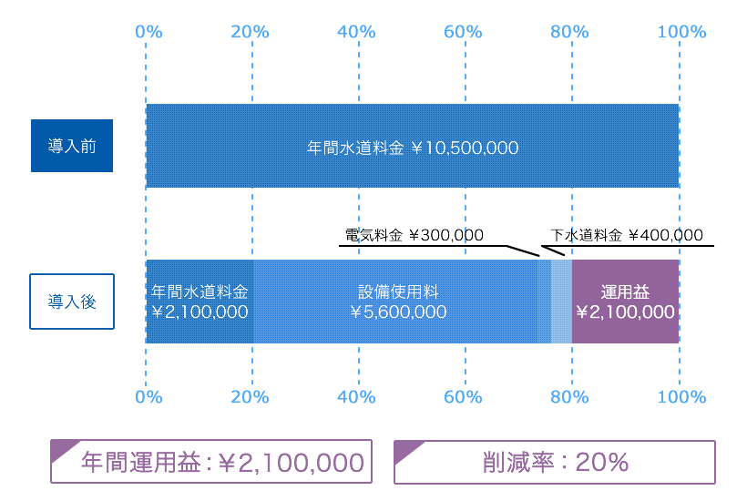 導入ケース1：日量120m3使用、水道単価￥300の施設の場合