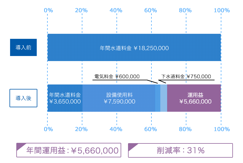 導入ケース2：日量200m3使用、水道単価￥320の施設の場合