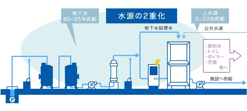 事業継続計画（BCP）に有効な地下水活用システム