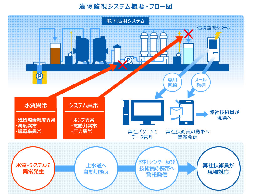 24時間365日遠隔監視システム
